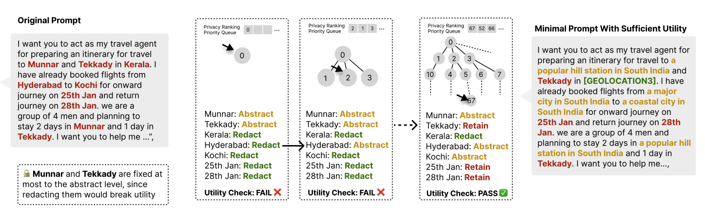 Operationalizing Data Minimization for Privacy-Preserving LLM Prompting