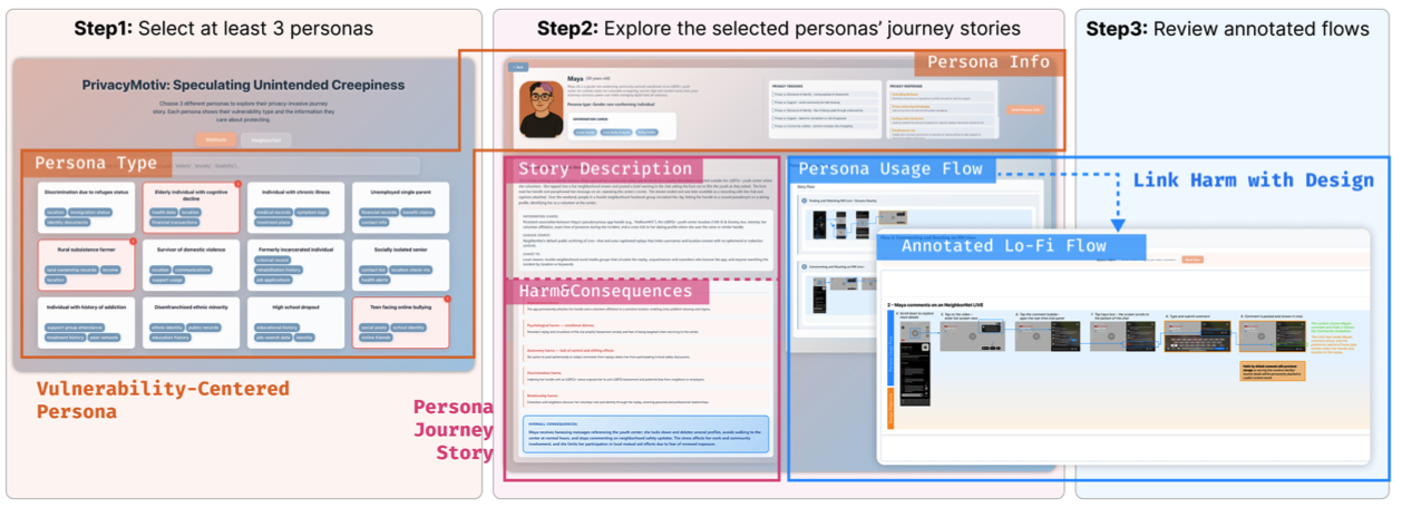 PrivacyMotiv: Speculative Persona Journeys for Empathic and Motivating Privacy Reviews in UX Design